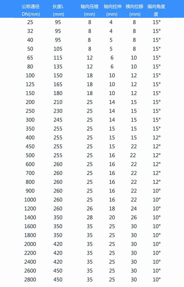大口徑橡膠接頭產品參數表